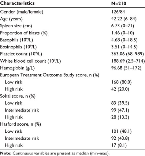 Demographic And Clinical Characteristics Of Patients With Download Table