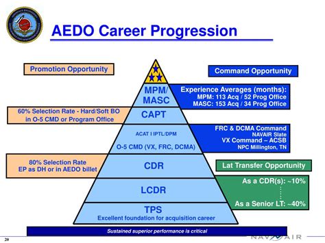 Ppt Aerospace Engineering Duty Officer Aedo Community Overview