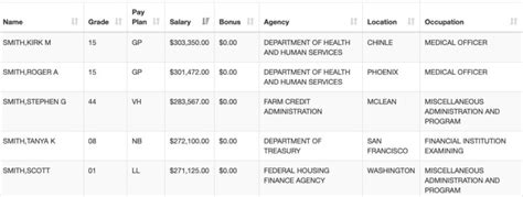 How To Find A Federal Employees Salary