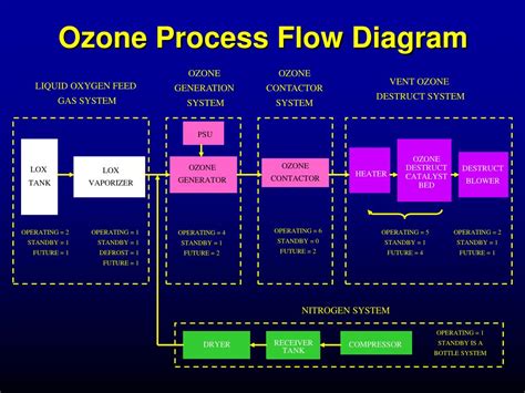 Ppt Treatment Plant Ozone Retrofit Program Powerpoint Presentation