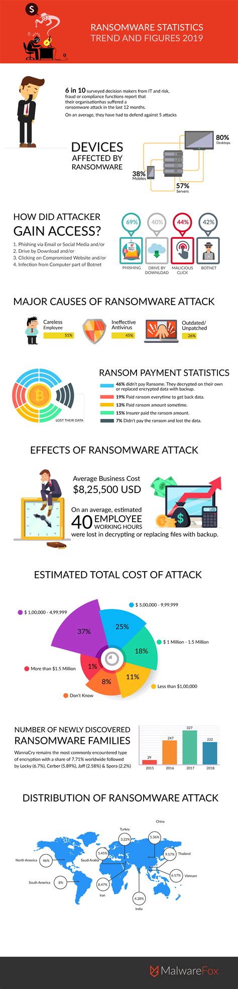It encrypts the victim's files, making them inacces. Ransomware Statistics in 2019 - A Roundup (Infographic)