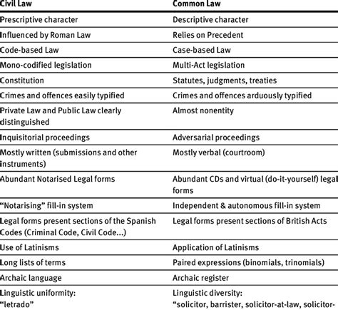 Civil Law Versus Common Law Features Download Table