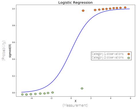 logistic regression explained [ — logistic regression explained… by z ai towards data science