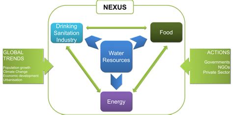 Water Food Energy Nexus Towards A Widening Of The Water Agenda