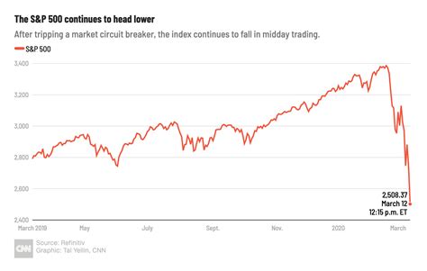 Get the latest on stocks, commodities, currencies, funds, rates, etfs, and more. NY Fed vows to pump in over $1 trillion to fight ...