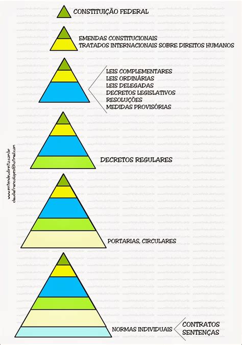 PirÂmide De Kelsen Hierarquia Das Leis Teoria Do Direito Concursos