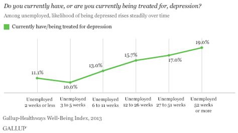 Prevalence Of Depression