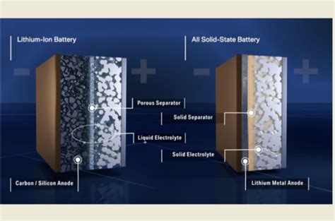 Bmw Solid State Batteries In Pipeline News About Energy Storage