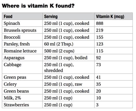 Printable Vitamin K Food List