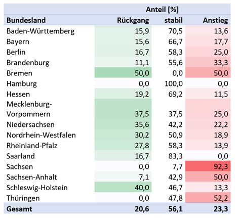 Der wert liegt laut dem rki am mittwochmorgen bei 64,0 am dienstag lag er bei 65,4. Corona 6: 7 Tage Inzidenz-Entwicklung im November 2020 ...