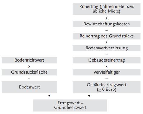 Der ertragswert ergibt sich dabei aus dem bodenwert des. Immobilienbewertung kostenlos & online Rechner