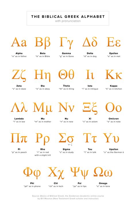 An Introduction To The Biblical Greek Alphabet Zondervan Academic