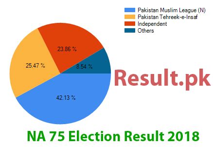 Biden defeated president trump after winning pennsylvania. NA 75 Sialkot IV Election Result 2018 Sialkot Candidate List