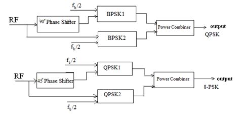 Block Diagram Of Qpsk And 8 Psk Modulators Download Scientific Diagram