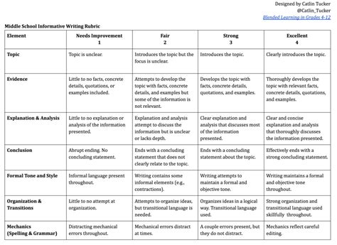 Essay Writing Rubric For Middle School