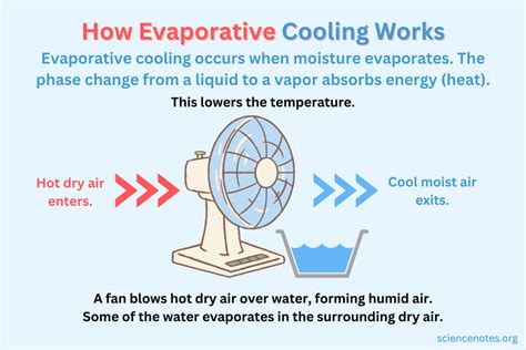 Evaporative Cooler How It Works And Examples