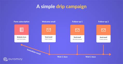 Hoe Maak Je Druppel E Mail Campagnes Voorbeelden Inbegrepen NCGo
