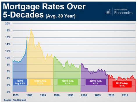 Mortgage Rates Over 5 Decades Windermerenorth