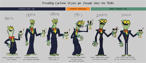 Prevailing Cartoon Styles Per Decade Since The 1960s Rcoolguides