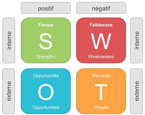 La méthode d analyse SWOT en quoi consiste t elle