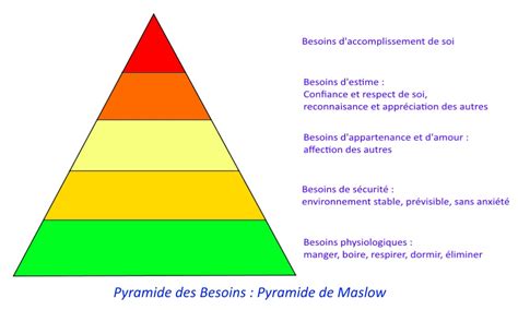 Pyramide De Maslow Pyramide De Maslow Explication Des 3 Niveaux