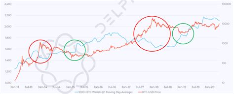 Monitor block reward halving for bitcoin, bitcoin cash, and bitcoin sv to prepare for and respond to price volatility. Bitcoin wealth distribution suggests 'continued new user growth' - AMBCrypto