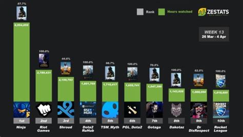 Maybe you would like to learn more about one of these? Classement fortnite occitanie - escapadeslegendes.fr