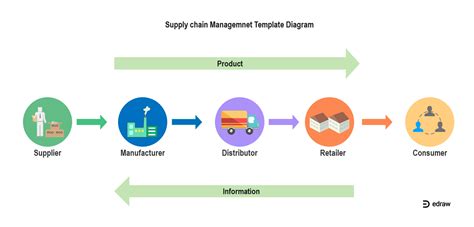 Supply Chain Diagram Edrawmax Editable Template Dichotomous Key