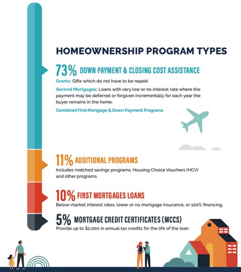 Down Payment Assistance Program Types And Features Homebuyers