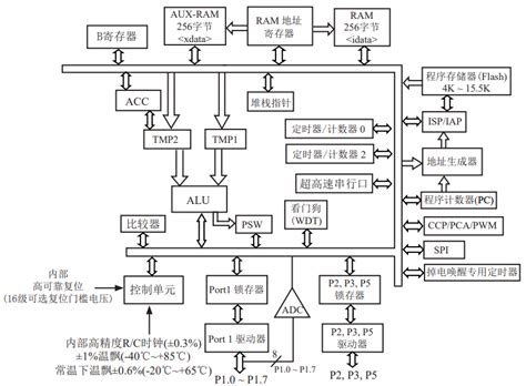 Stc15w408as单片机芯片的中文资料、引脚功能28脚20脚、命名规则、内部结构及原理、功能特性详解 华强商城