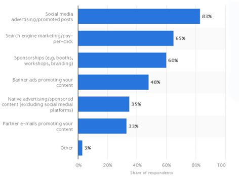 How Much Does Social Media Marketing Cost 2022 Guide 2022