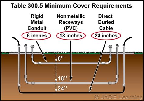 How Deep Does Electrical Conduit Need To Be Buried Under Concrete