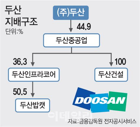 Sk텔레콤·하이닉스 겸직 박정호 부회장 역할은?.지배구조 개편 선봉 박정호 부회장이 sk그룹 양대 캐시카우인 sk텔레콤과 sk하이닉스 대표이사를 겸직하게 되면서 그룹내에서 존재감이 더욱 커지고. 막오른 두산그룹 구조조정, 채권단에 자구안 제출(종합)