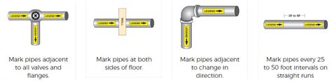 Ansi Pipe Labeling And Marking Standards Better Mro