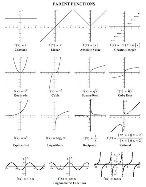 Parents Algebra And Equation On Pinterest