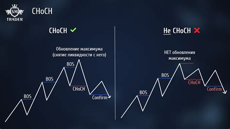 Слом структуры. BOS или CHoCH в чем разница и что лучше? - SM Trader