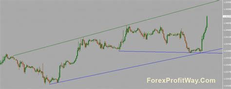 Trendline Breakout Indicator Mt4 Fxgoat Auto Draw Lines Channels Free