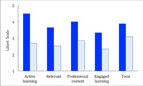 Skala likert adalah skala yang mengukur sikap dengan menyatakan setuju atau ketidak setujuan terhadap subyek, obyek atau kejadian tertentu. Responses from academics to a 1-5 Likert Scale for ...
