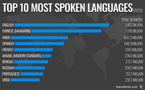 What Are The 7 Most Spoken Languages In The World