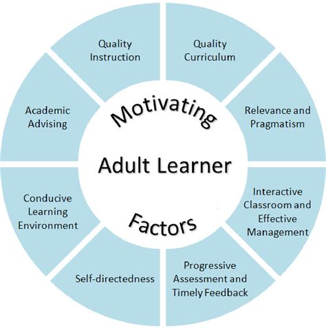 Pdf Motivating Factors For Adult Learners In Higher Education