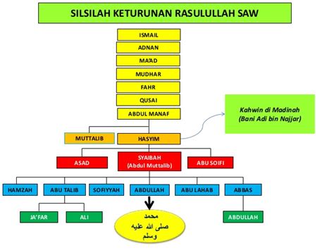 Mahasiswa program doktor sekolah pascasarjana uin syarif hidayatullah jakarta. Kronologi Sirah Nabi Muhammad S.A.W
