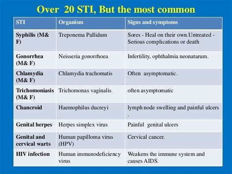 Overview Of Sti
