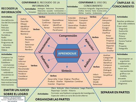 Taxonomía de Bloom Esquema para Redactar Competencias Infografía