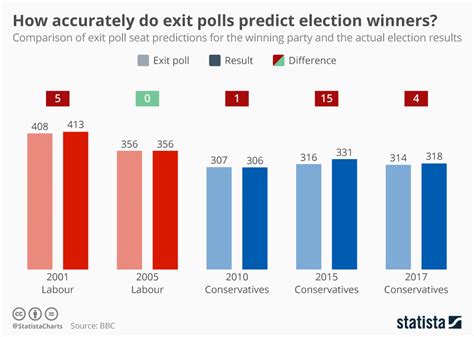 Chart How Accurately Do Exit Polls Predict Election Winners Statista