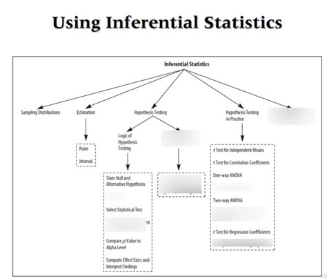 Chapter 15 Inferential Statistics Diagram Quizlet