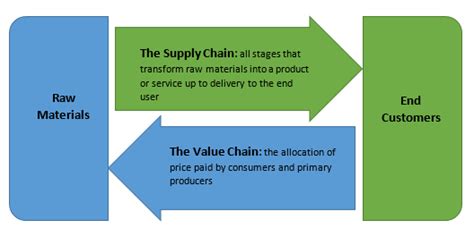 Value Chains Of Different Technologies Energypedia