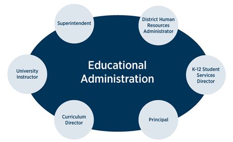 Definition Of Educational Administration Objectives Roles And