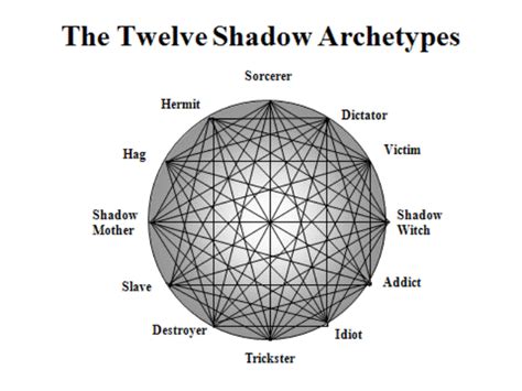 Shadow Archetypes Shadow Archetype Carl Jung Shadow Archetypes