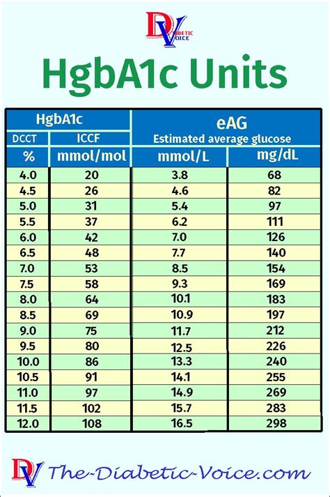 Therefore, in order to convert from mmol/l to mg/dl, the blood glucose value needs to be multiplied by 18.0182. HbA1c