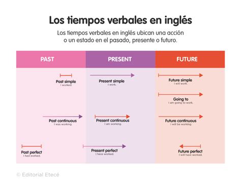 Present Perfect En Inglés Estructura Y Ejemplos